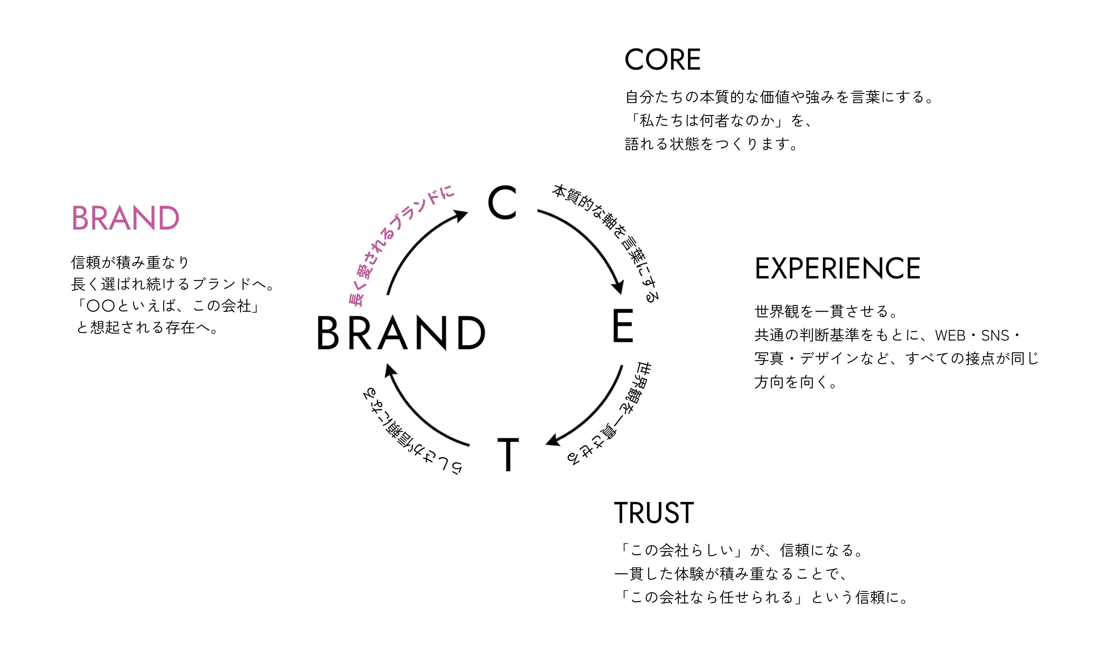 CORE・EXPERIENCE・TRUSTが一貫することで、信頼されるBRANDへ